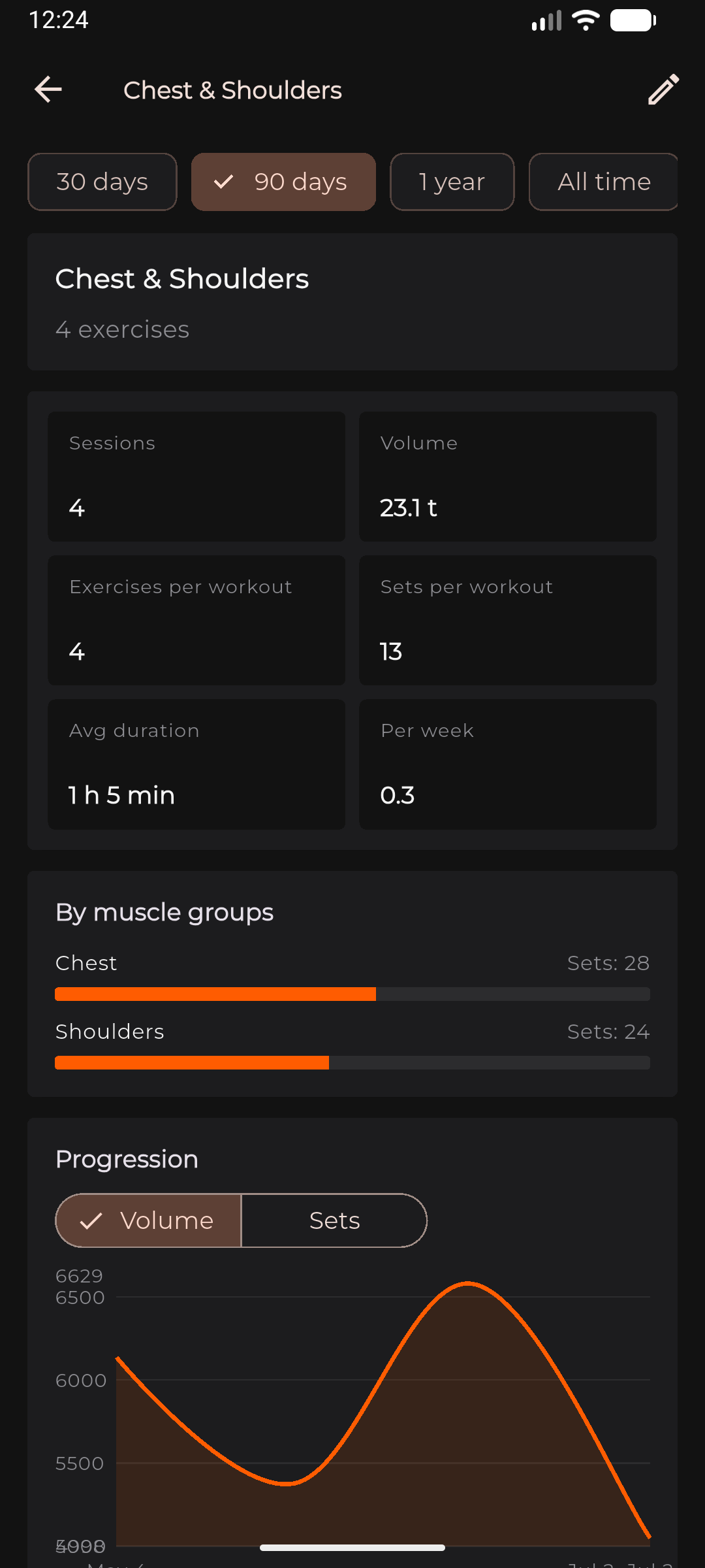 Workout statistics in F1T